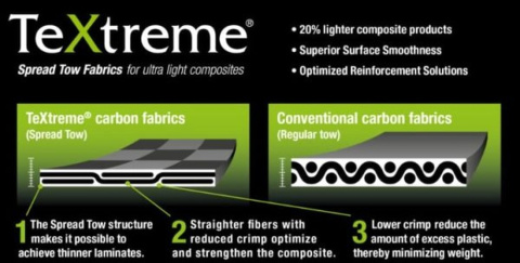Spread-Tow-Fabric-600x304.jpg